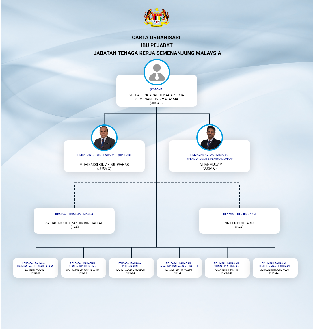 Organization Chart | Jabatan Tenaga Kerja Semenanjung Malaysia (JTKSM)